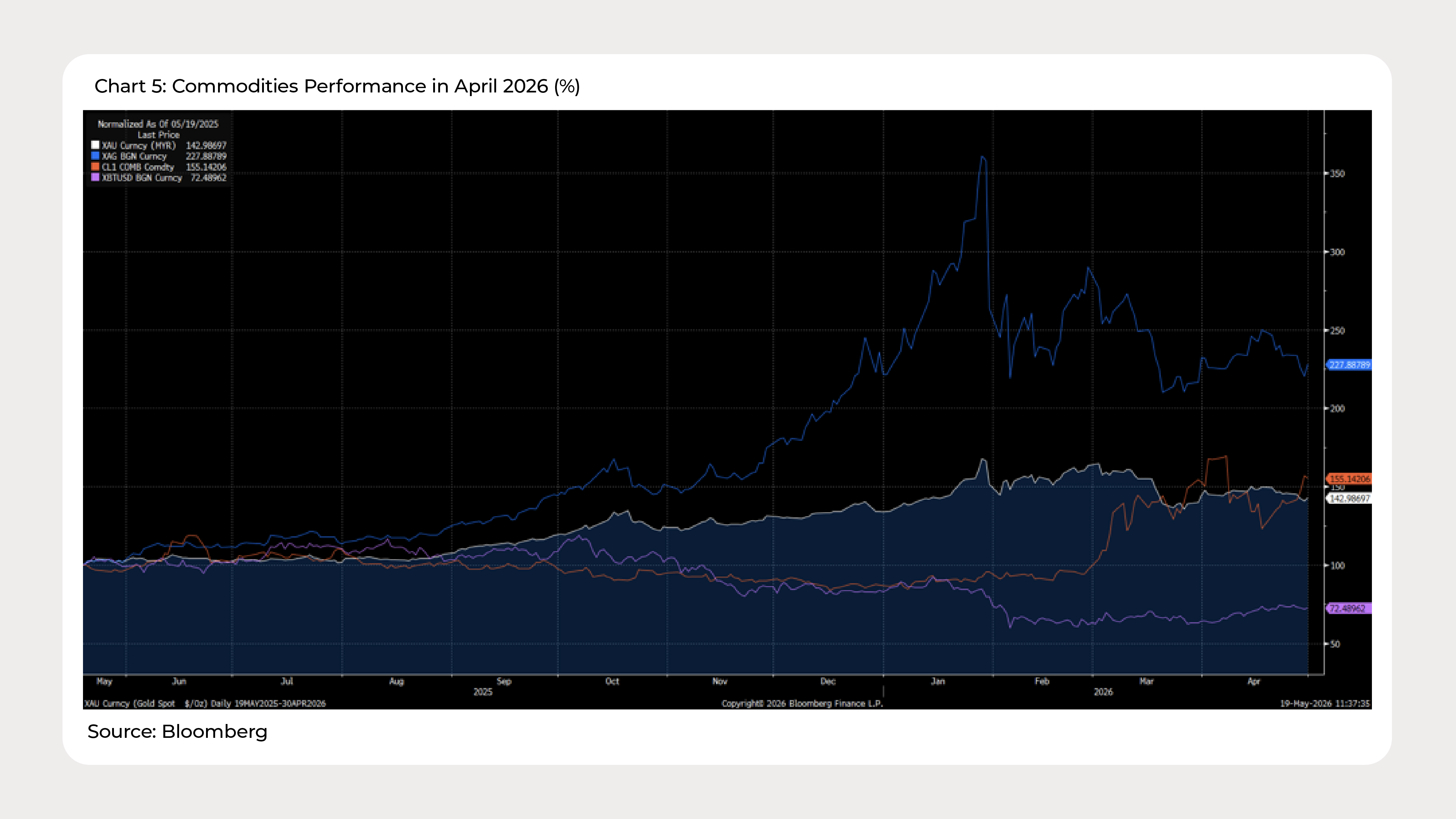 Chart 5: Commodities Performance in April 2026 (%) 